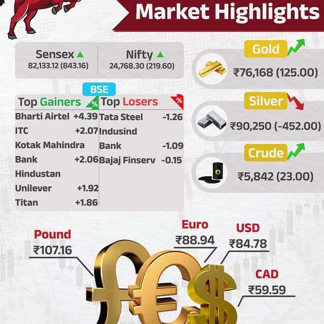 Post by gujaratsamacharofficial