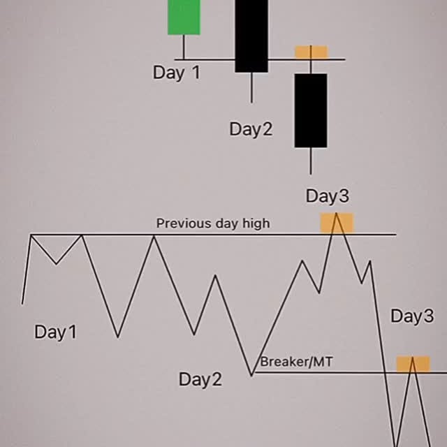 Post by ict.trading___